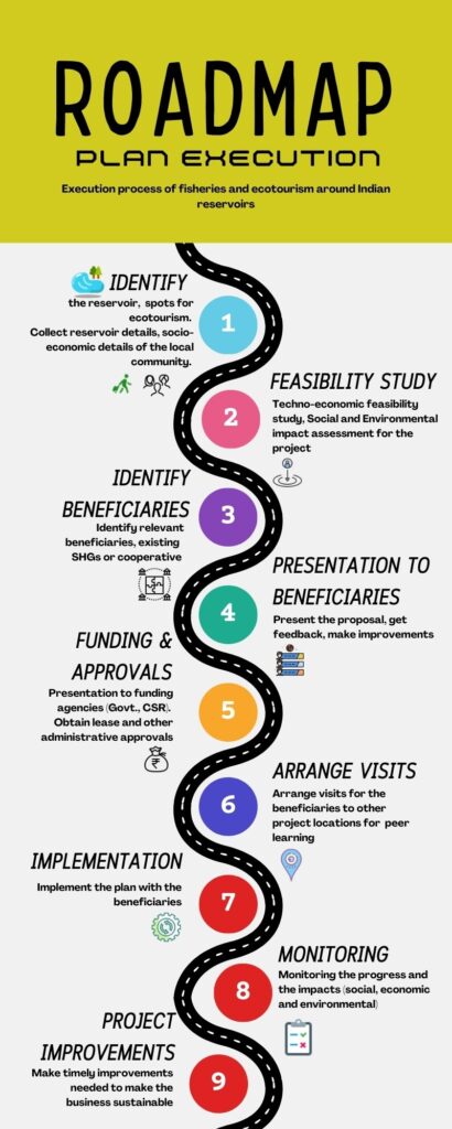 Roadmap: Execution process of fisheries and ecotourism around Indian reservoirs.