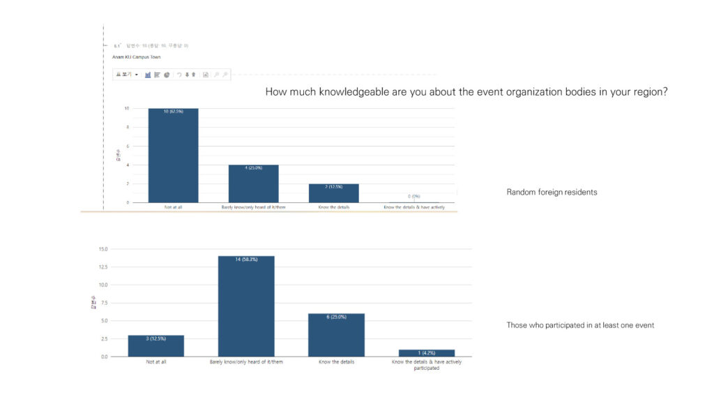 How much knowledgeable are you about the event organization bodies in your region?