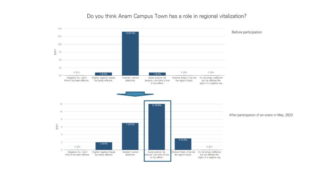 Do you think Anam Campus Town has a role in regional vitalization?