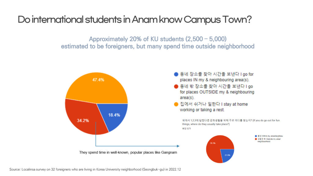 Do international students in Anam know Campus Town?