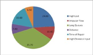 Challenges of accessing potable water.