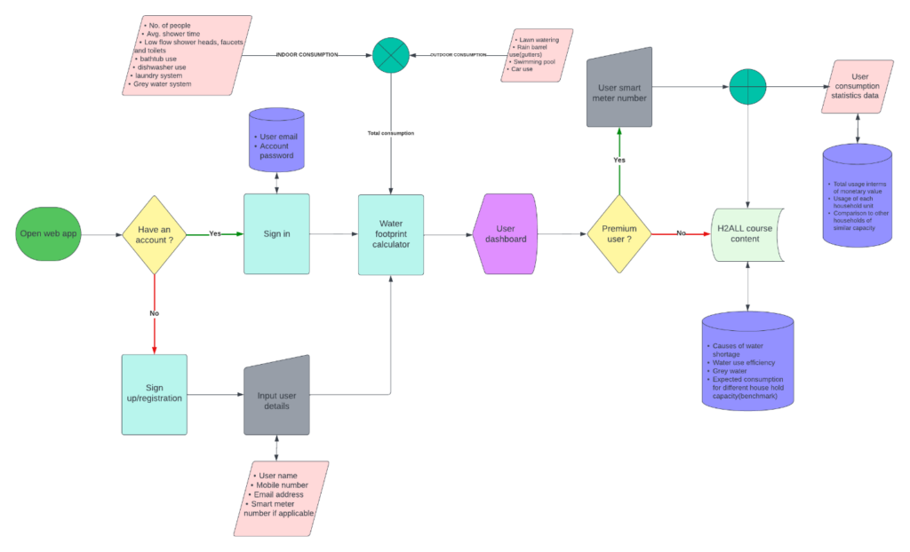 App flow chart.