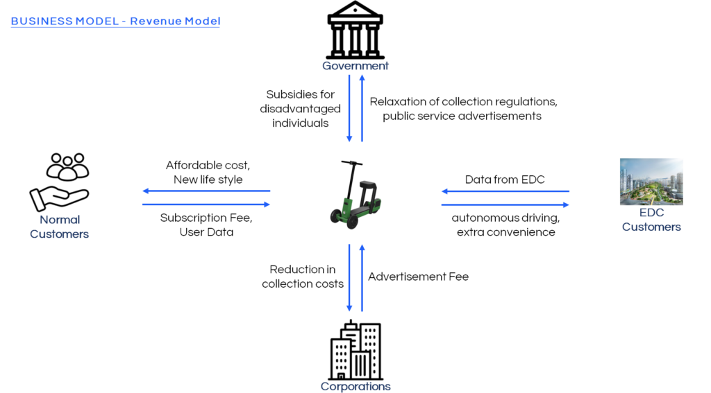 Business model - revenue model.