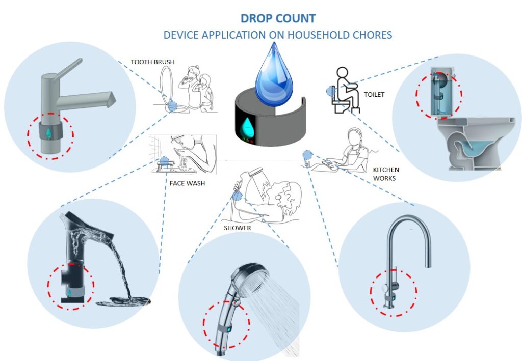 Device application on household chores