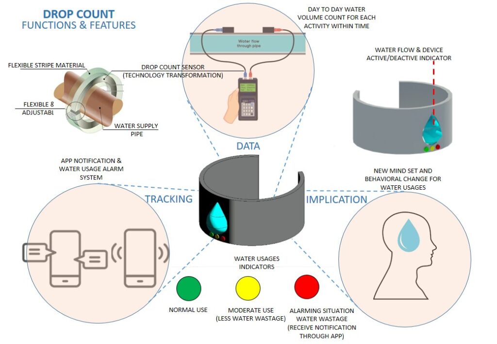 Functions & features