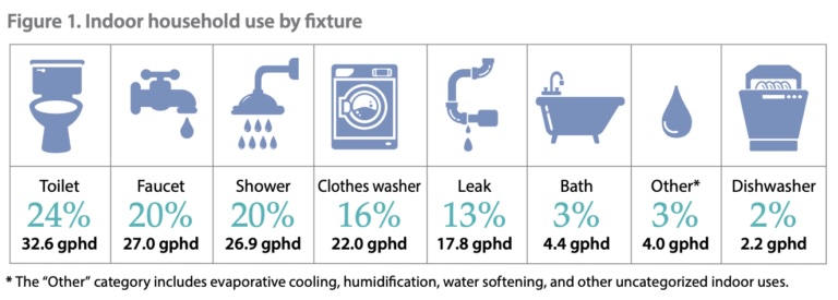 Indoor household use by fixture.