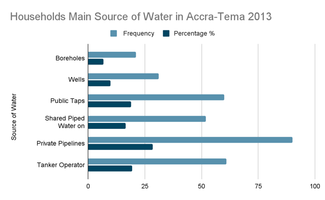 Households main source of water i Accra.