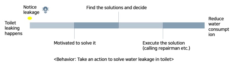 Take an action to sole water leakage in toilet.