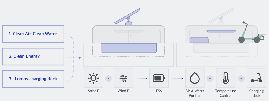 Clean air, clean water. Clean energy. Lumos charging deck.