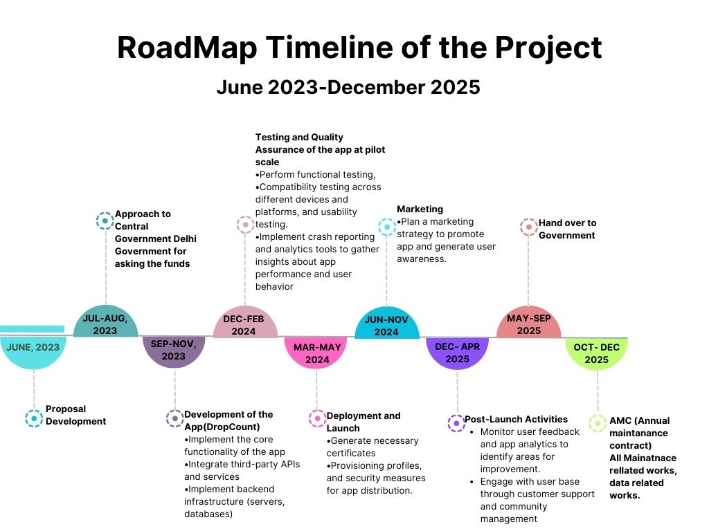 RoadMap Timeline of the Project.