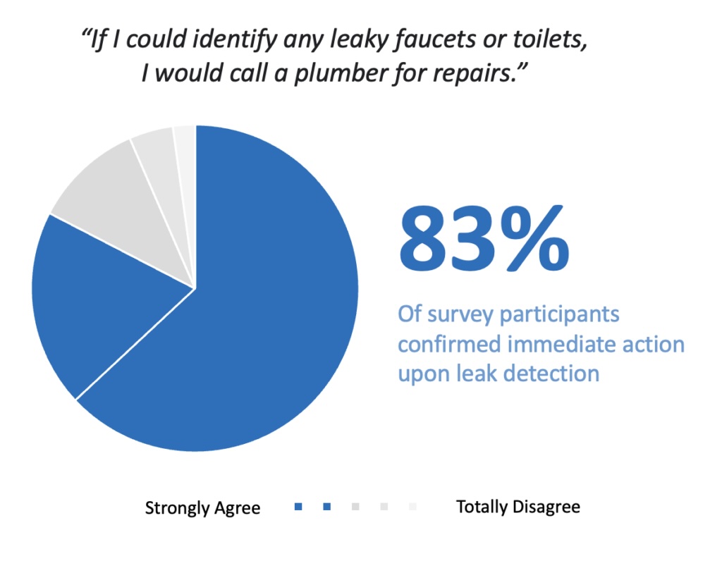 If I could identify any leaky faucets or toilets, I would call a plumber for repairs.