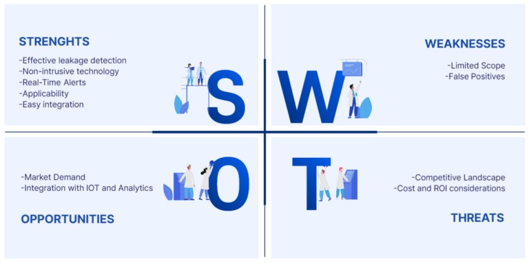 SWOT diagram.