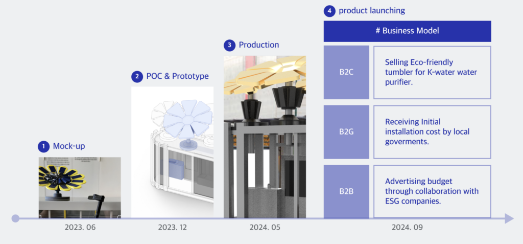 Timeline: Mock-up, POC & prototype, Production, Product launch.