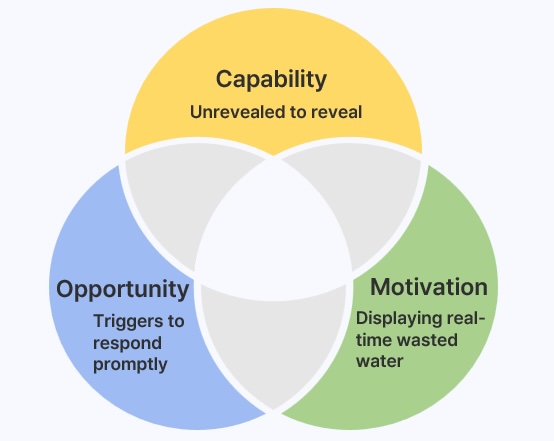 Venn diagram: Capability - Motivation - Opportunity.