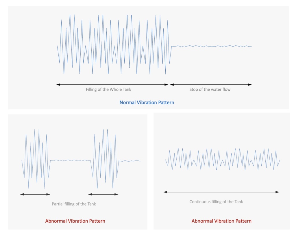 Vibration patterns.