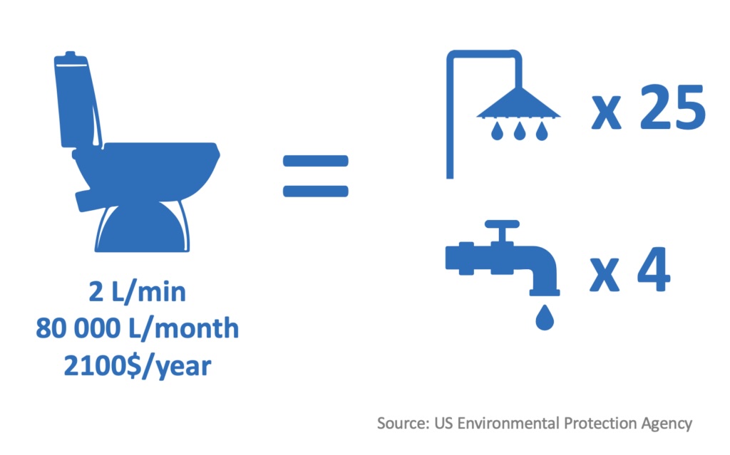 Water usage.