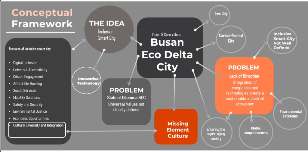 Busan Eco Delta City, conceptual framework.