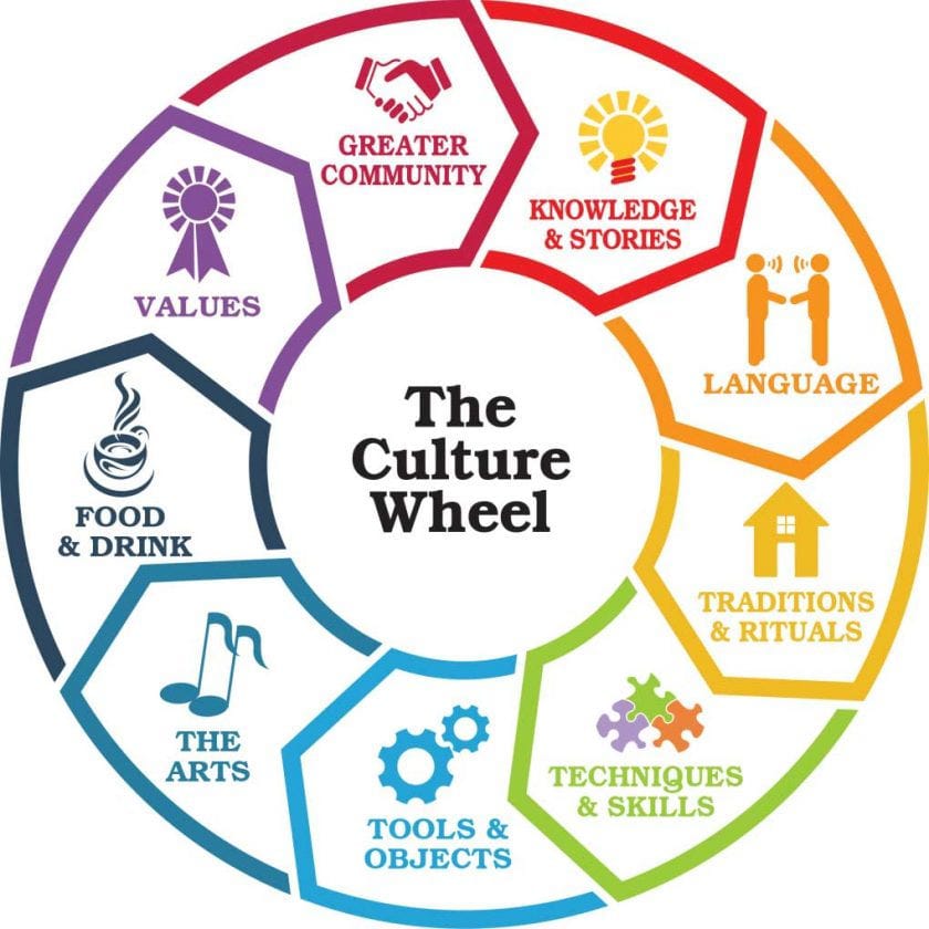 Culture Wheel diagram.