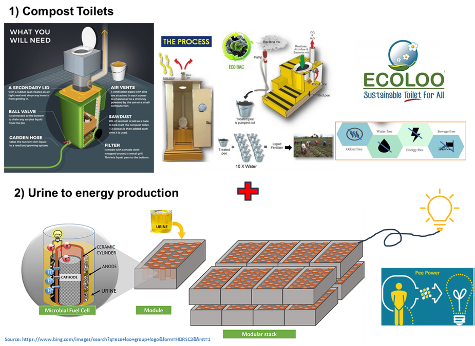 Composting toilets and urine-to-energy production.