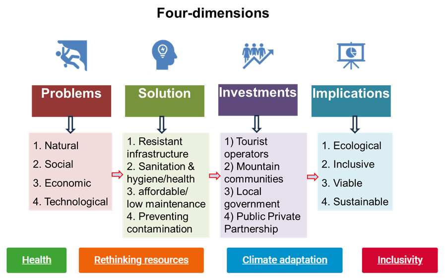 Four dimensions, table: Problems, Solutions, Investments, Implications.