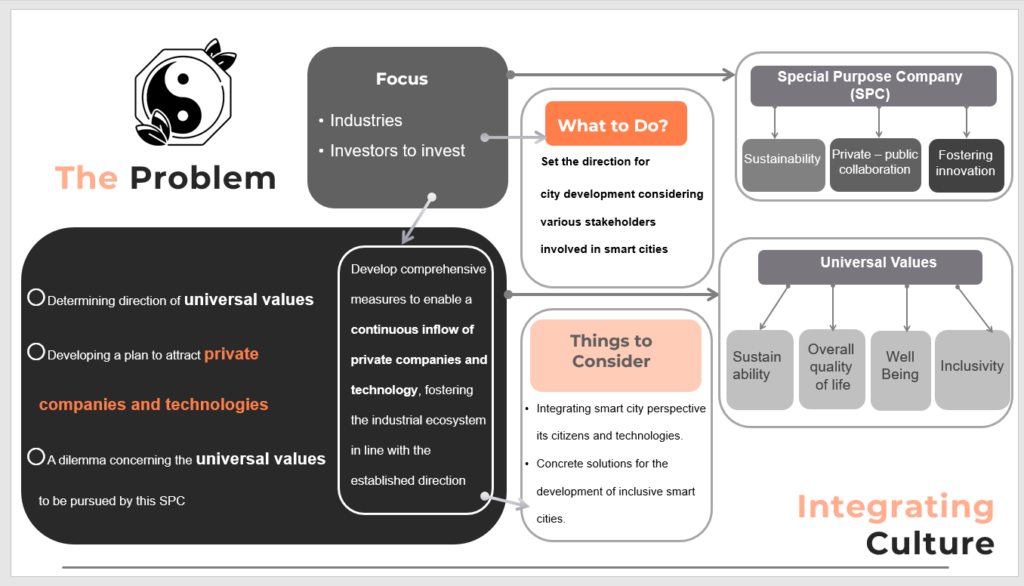 The problem integrating culture, diagram.